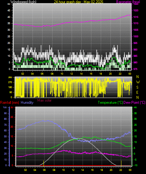24 Hour Graph for Day 02