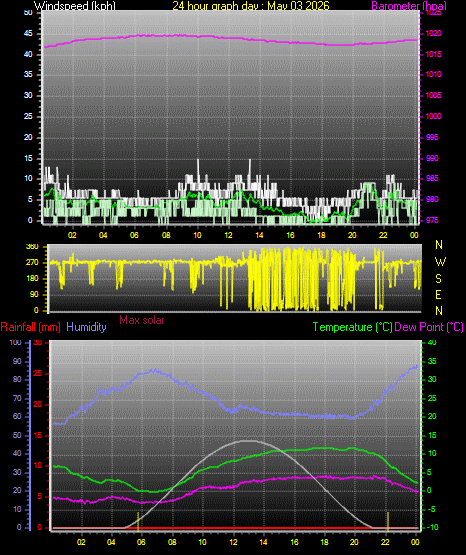 24 Hour Graph for Day 03