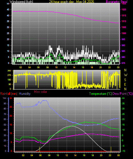 24 Hour Graph for Day 04