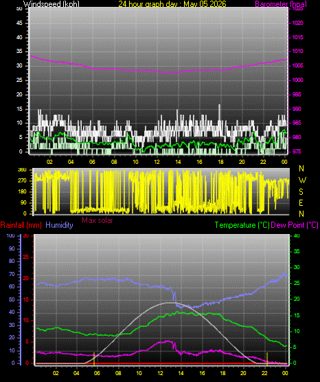 24 Hour Graph for Day 05