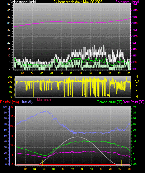 24 Hour Graph for Day 06