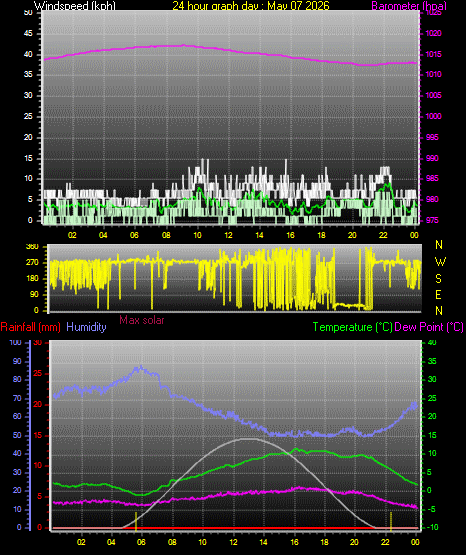 24 Hour Graph for Day 07