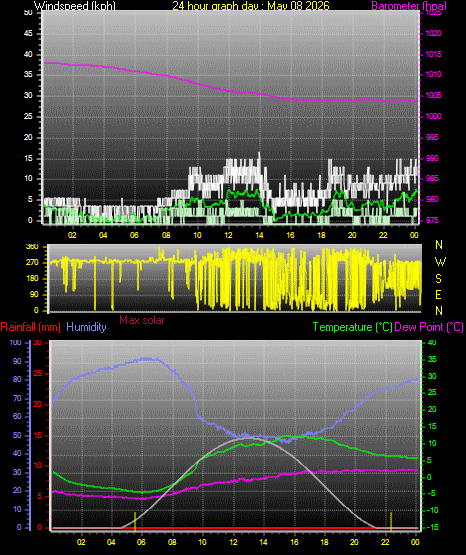24 Hour Graph for Day 08