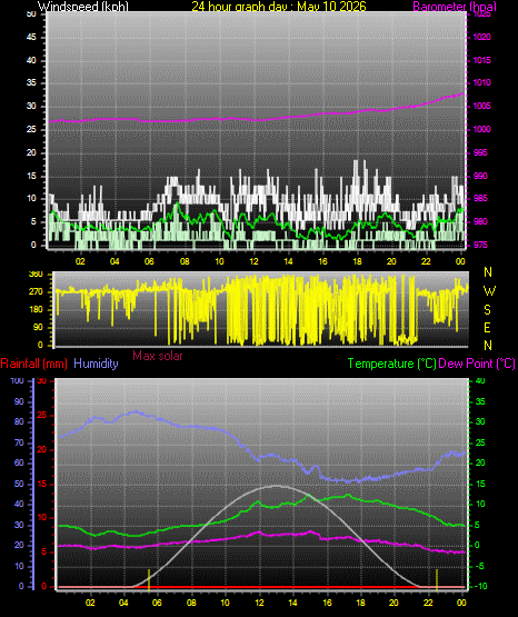24 Hour Graph for Day 10