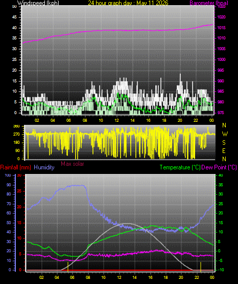 24 Hour Graph for Day 11