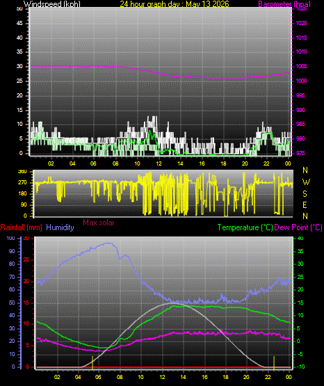 24 Hour Graph for Day 13