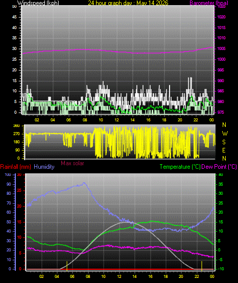 24 Hour Graph for Day 14