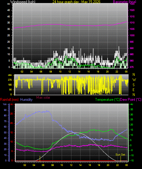 24 Hour Graph for Day 15