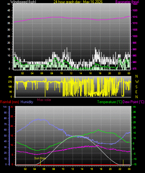 24 Hour Graph for Day 16
