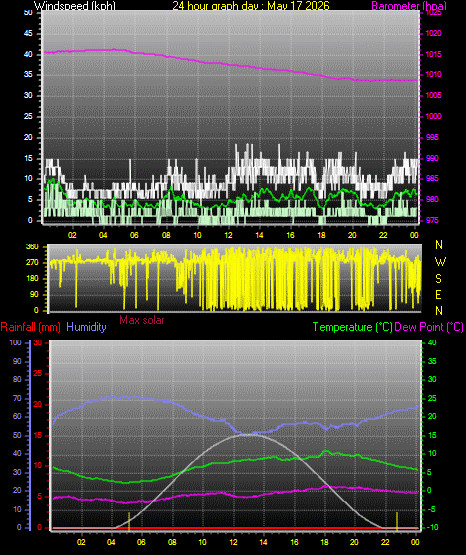 24 Hour Graph for Day 17