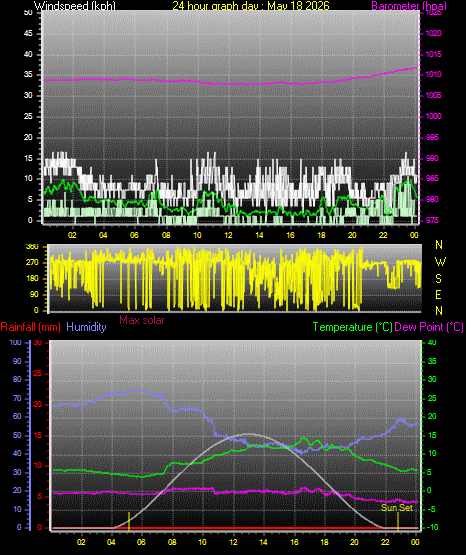 24 Hour Graph for Day 18