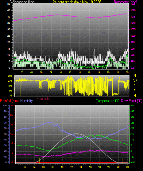 24 Hour Graph for Day 19
