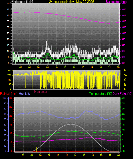 24 Hour Graph for Day 20