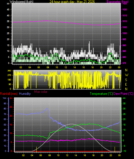 24 Hour Graph for Day 21