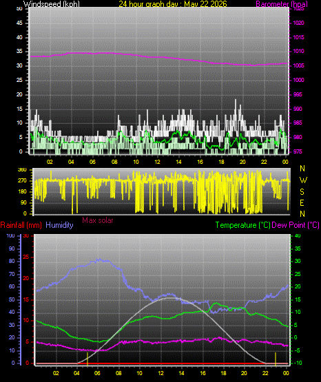 24 Hour Graph for Day 22