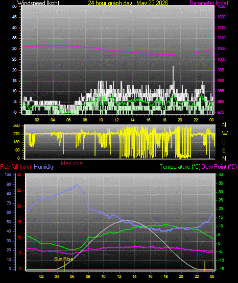 24 Hour Graph for Day 23