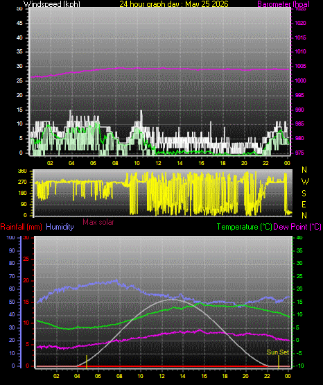 24 Hour Graph for Day 25