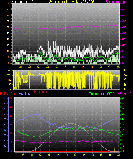 24 Hour Graph for Day 26