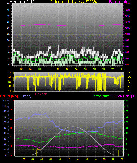 24 Hour Graph for Day 27