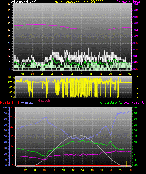24 Hour Graph for Day 28