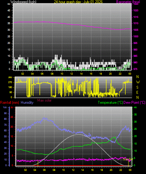 24 Hour Graph for Day 01