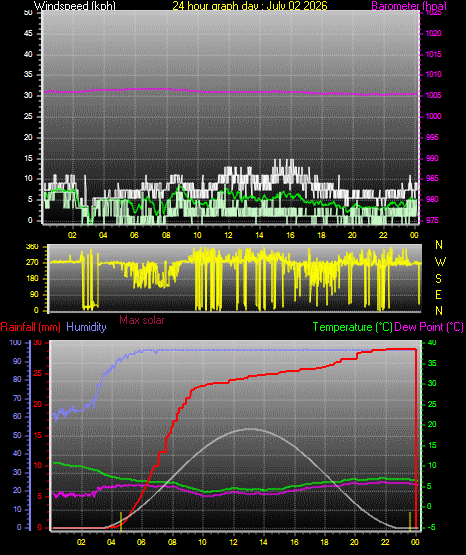 24 Hour Graph for Day 02