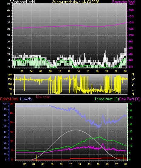 24 Hour Graph for Day 03