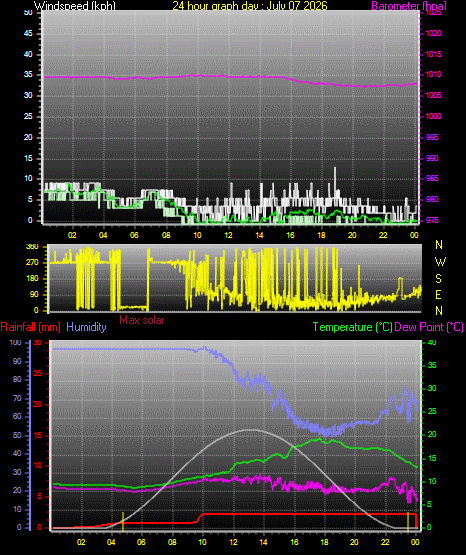 24 Hour Graph for Day 07