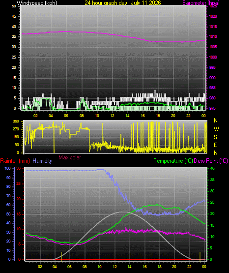 24 Hour Graph for Day 11