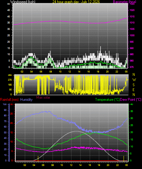 24 Hour Graph for Day 12