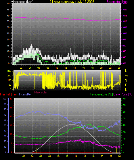 24 Hour Graph for Day 15