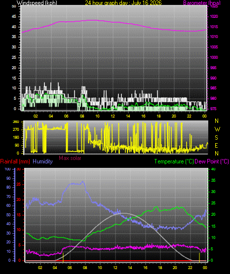 24 Hour Graph for Day 16