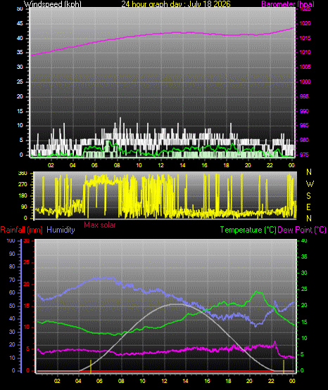 24 Hour Graph for Day 18
