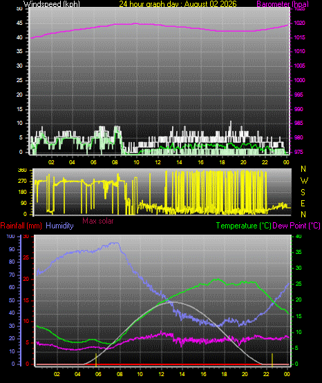 24 Hour Graph for Day 02
