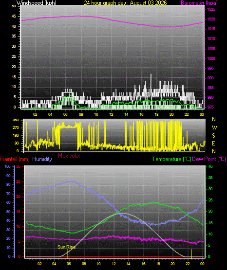 24 Hour Graph for Day 03