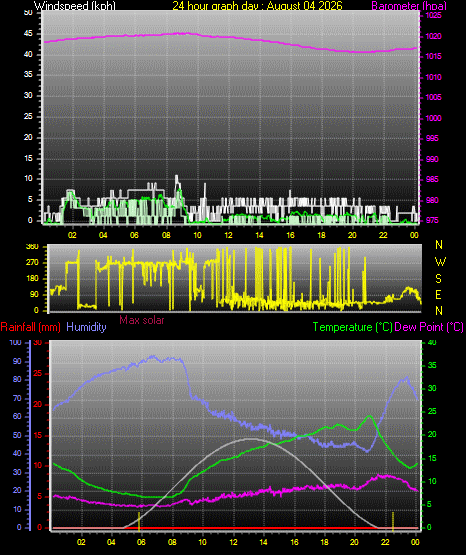 24 Hour Graph for Day 04