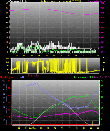 24 Hour Graph for Day 05