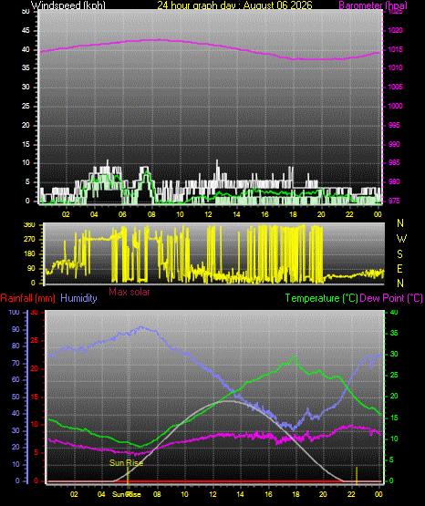 24 Hour Graph for Day 06