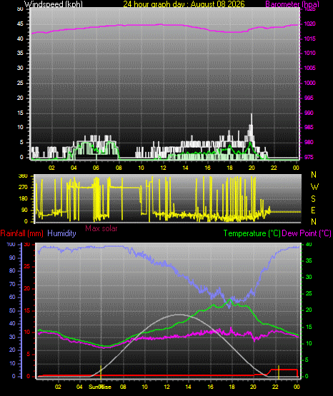 24 Hour Graph for Day 08