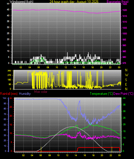 24 Hour Graph for Day 10