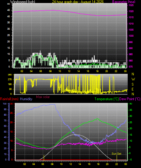 24 Hour Graph for Day 14