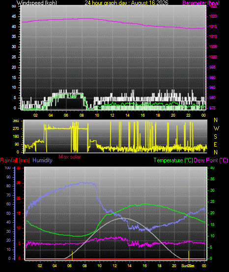 24 Hour Graph for Day 16