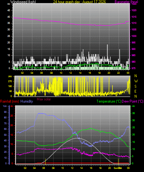 24 Hour Graph for Day 17
