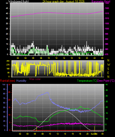24 Hour Graph for Day 18
