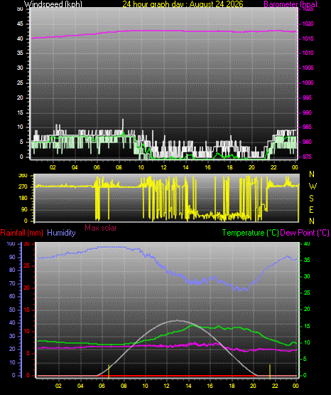 24 Hour Graph for Day 24