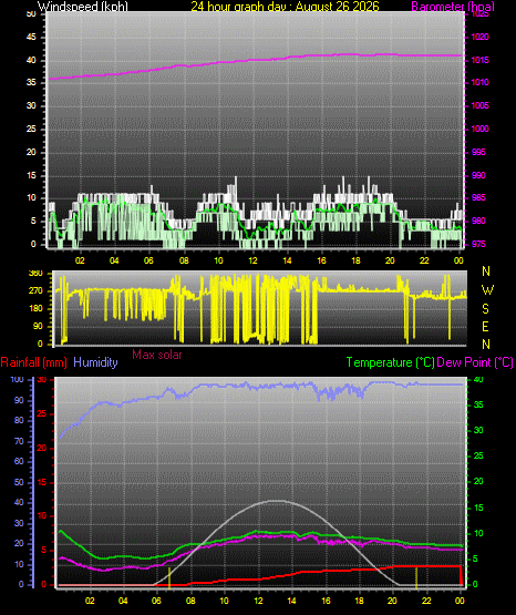 24 Hour Graph for Day 26