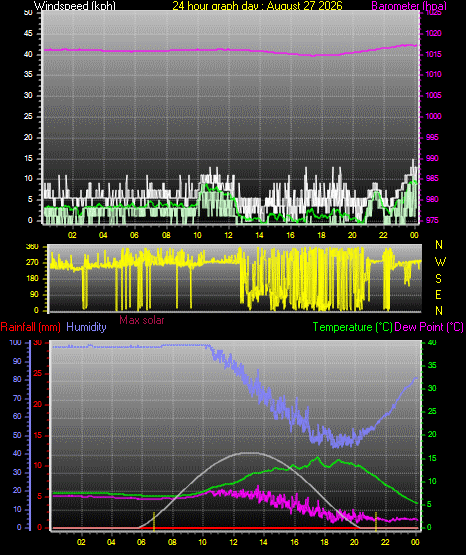 24 Hour Graph for Day 27