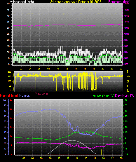 24 Hour Graph for Day 01