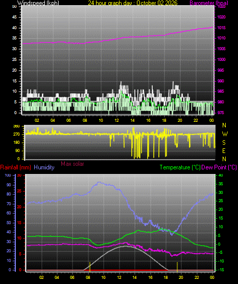 24 Hour Graph for Day 02