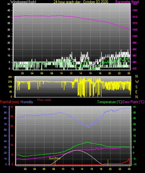 24 Hour Graph for Day 03